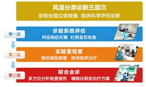 风湿诊断三层次.jpg 风湿诊断三层次.jpg