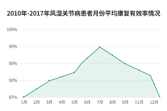 风湿关节病患者平均康复有效率情况.jpg 风湿关节病患者平均康复有效率情况.jpg